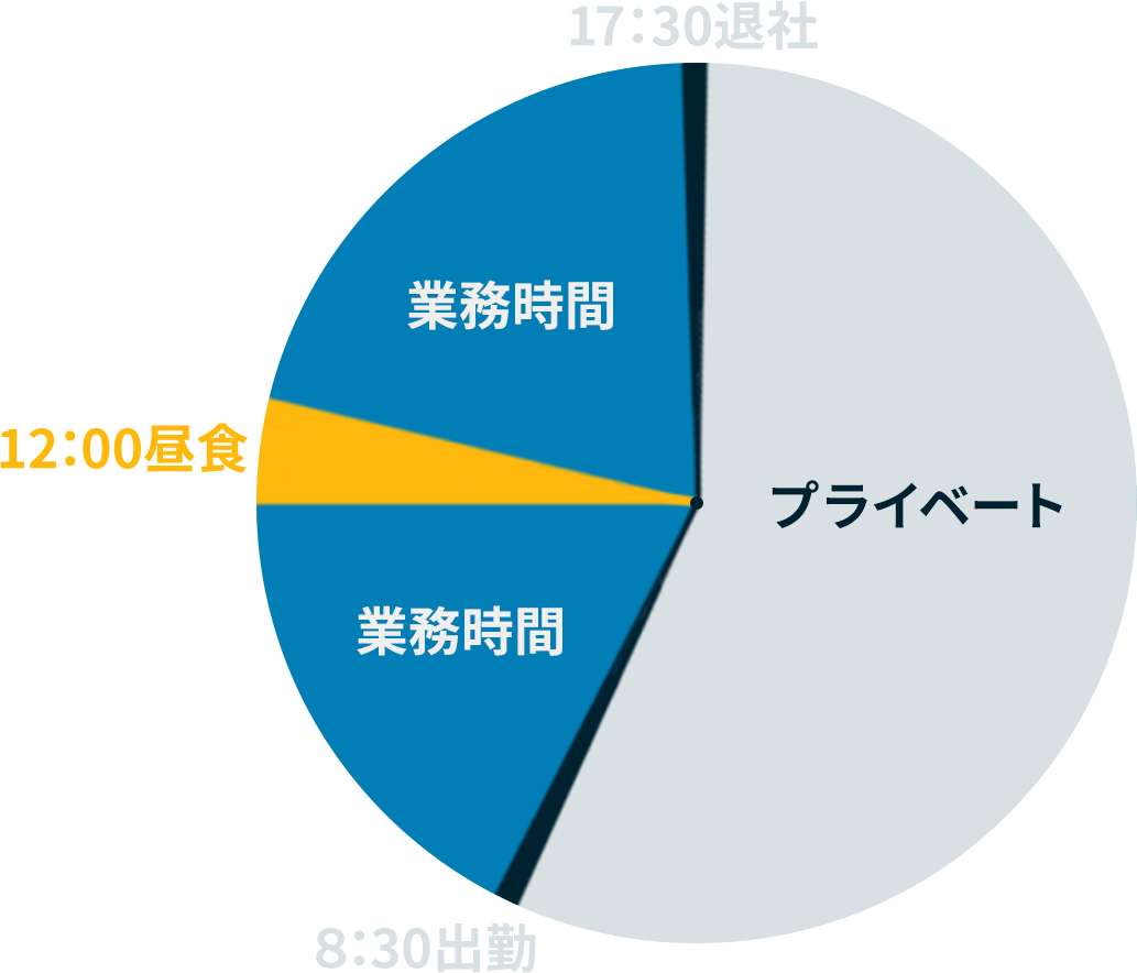 円グラフ